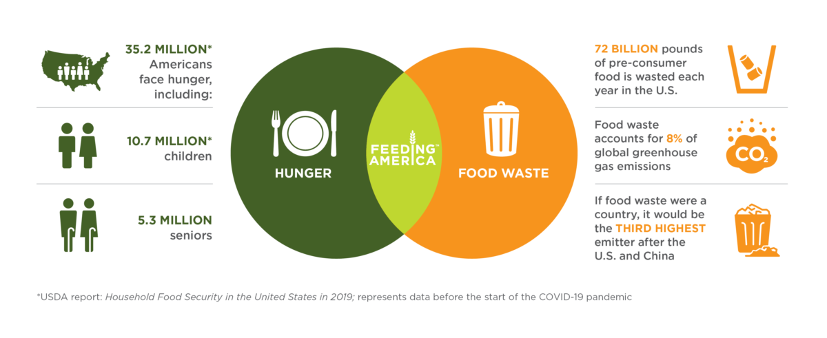 Feeding America food rescue infographic