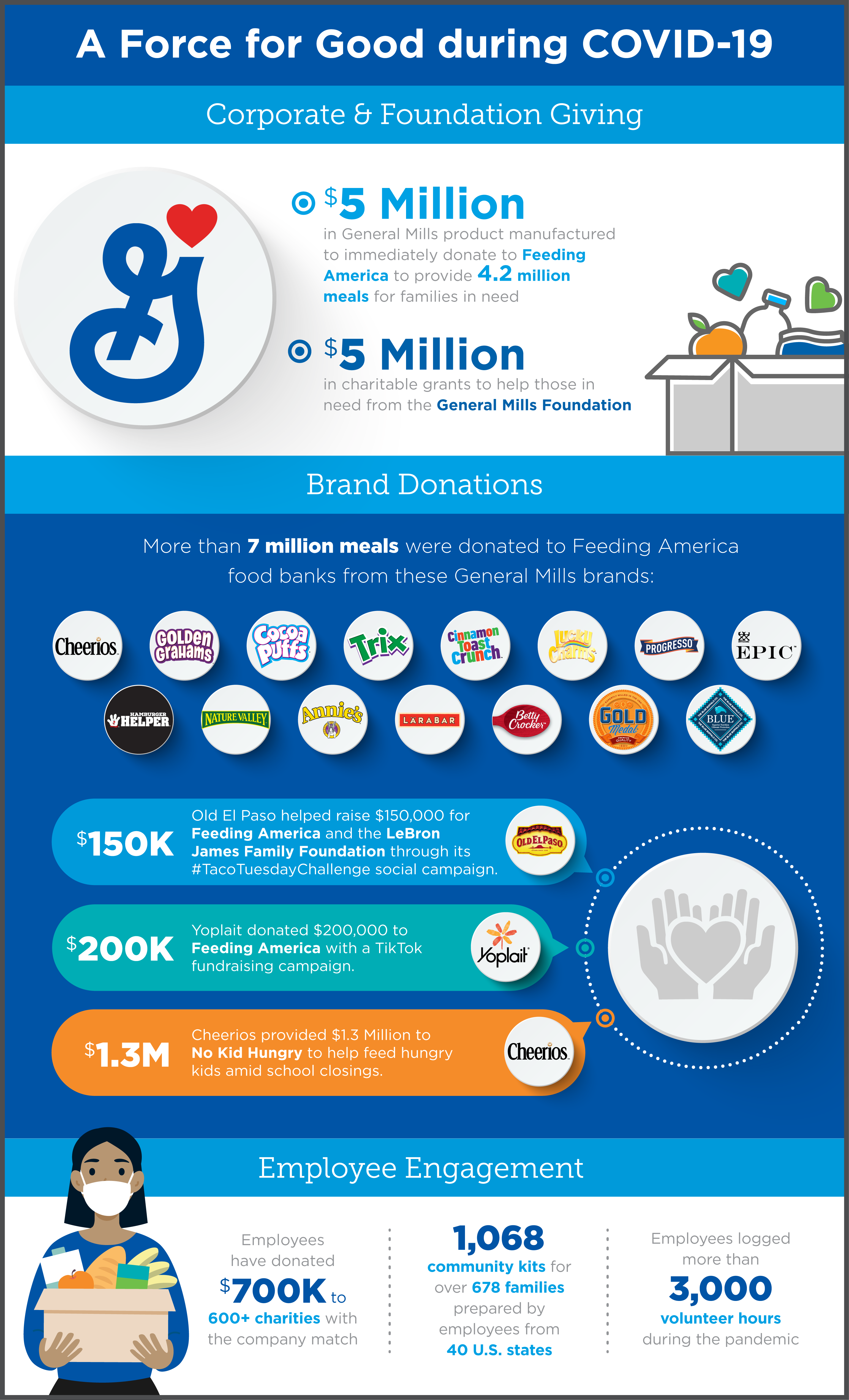 Giving during COVID-19 infographic